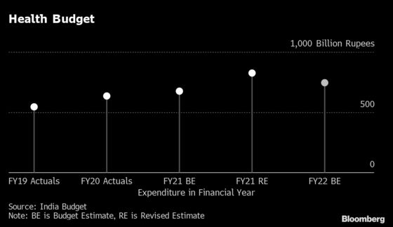 India Spending on Growth Later Leaves Little for Vulnerable Now