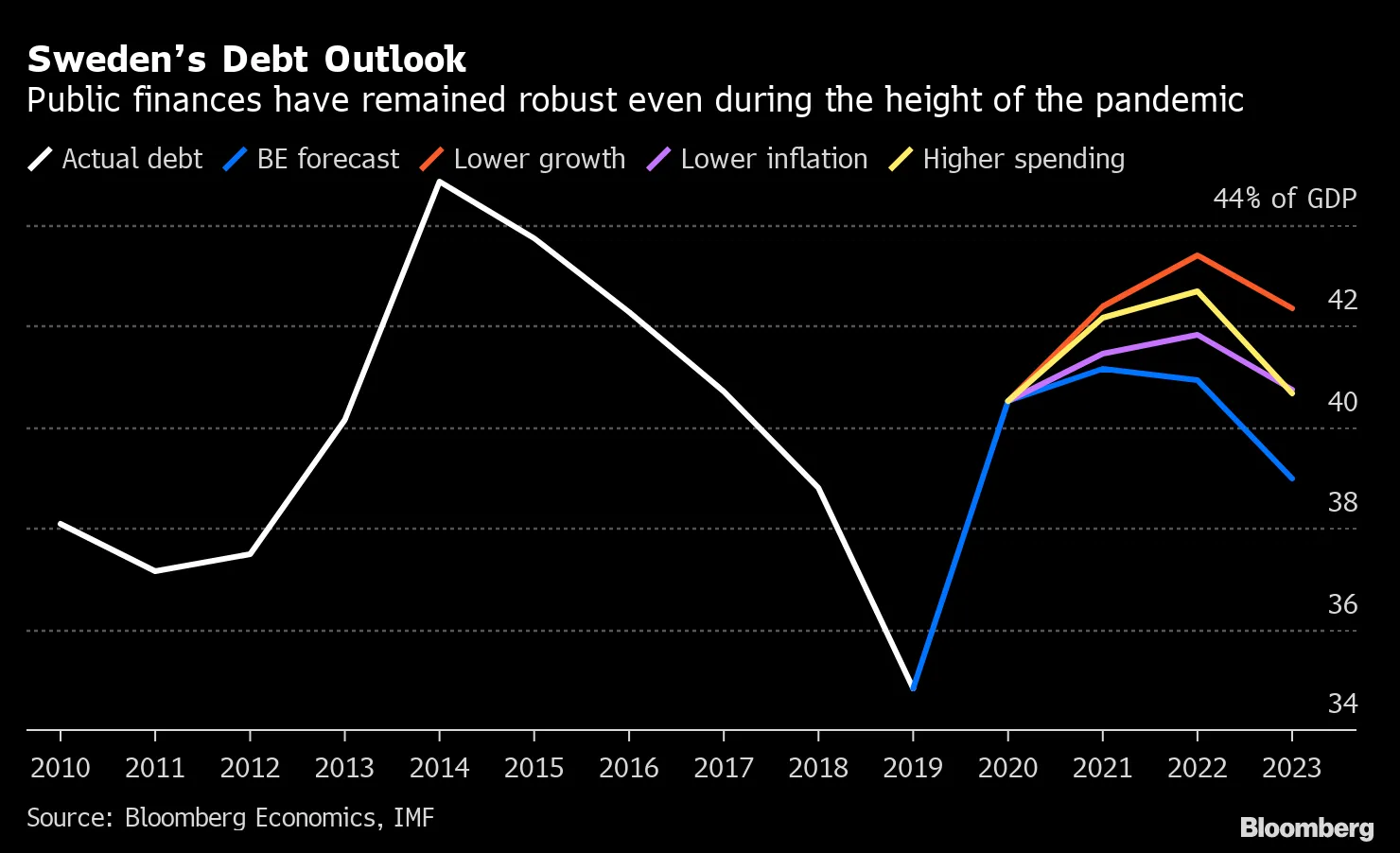 Sweden’s Debt Outlook