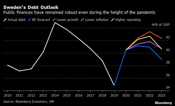 Sweden Faces Economic Risk of Spending Too Little Now