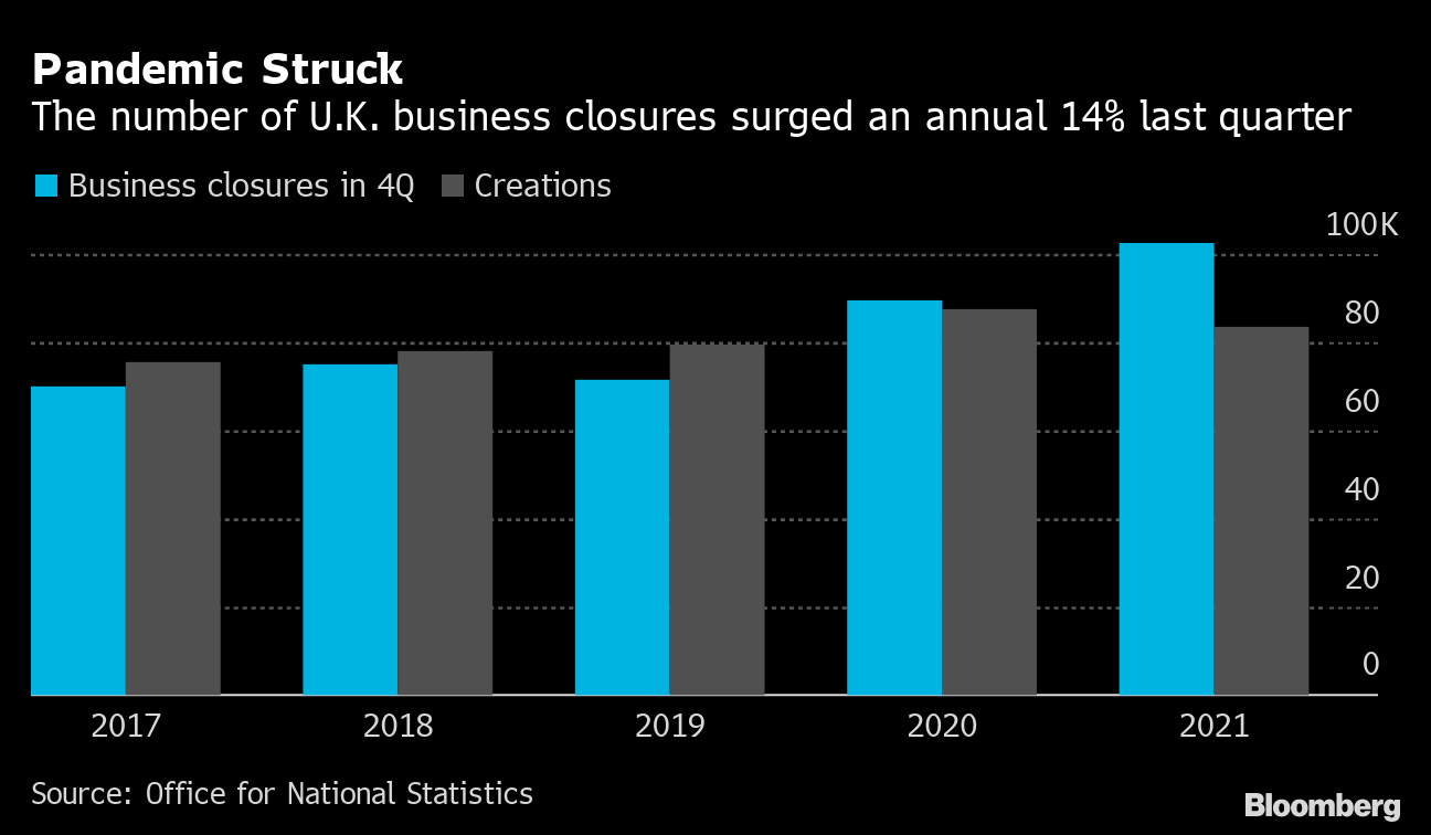 U.K. Business Closures Rise 14 With Covid Pandemic Hits Small