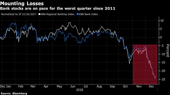 ETF Investors Hasten Financials Exodus as December Slump Deepens