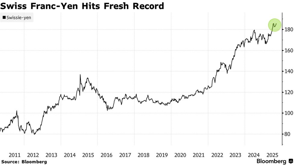 円よりスイスフラン、政治的不確実性が円の重し－ゴールドマンとBofA