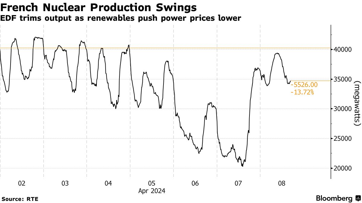 French Nuclear Production Swings | EDF trims output as renewables push power prices lower