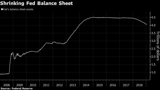 Fed’s Jumbled Talk Leaves Balance-Sheet Message in ‘Disarray’