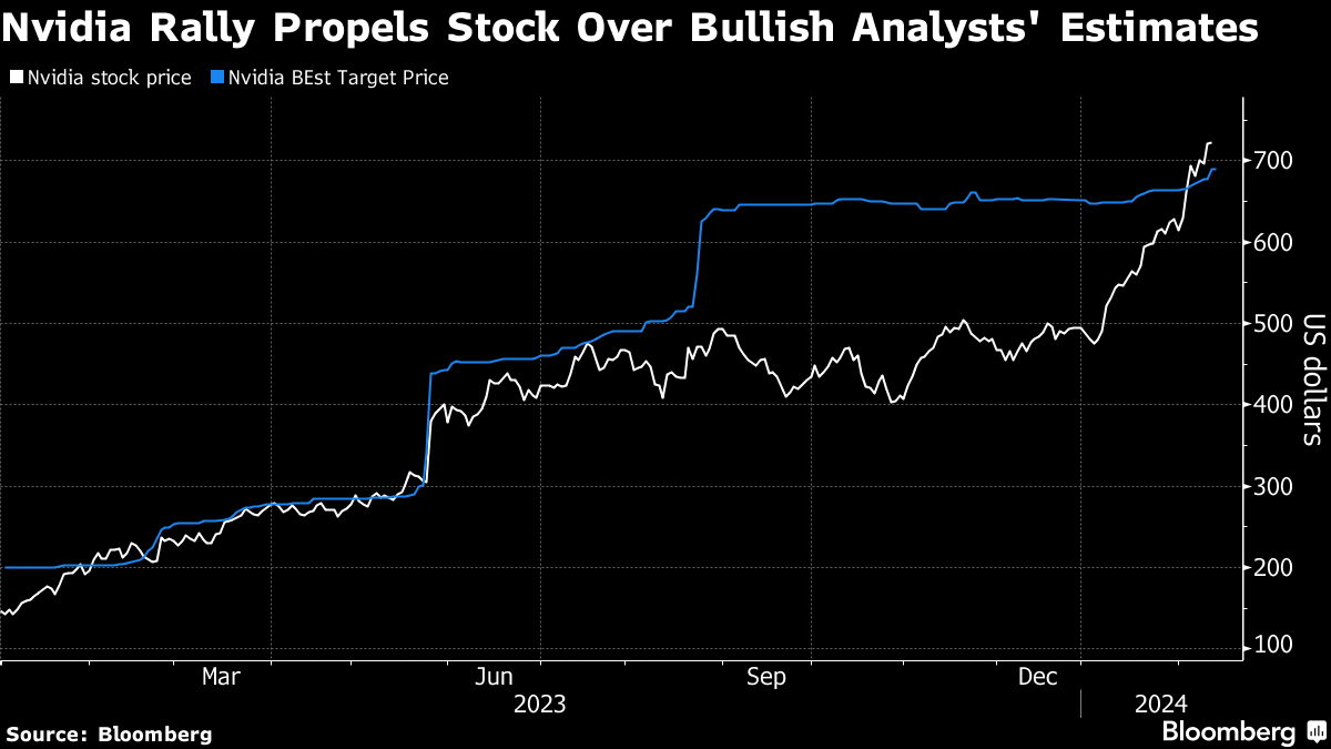 Nvidia discount stock bloomberg