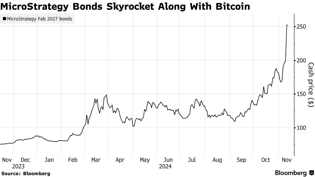MicroStrategy Drives US Convertible Returns After Bitcoin Rally - Bloomberg