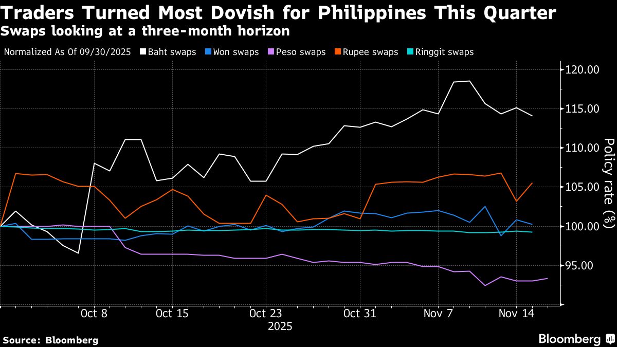⚫️ BLOOMBERG: I bond filippini: opportunità di guadagno tra le incertezze politiche e i tagli ai tassi d'interesse