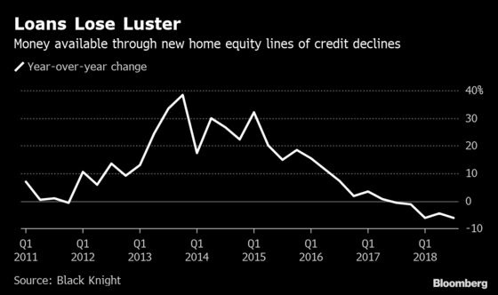 Home-Equity Loans in U.S. Cost Most in 11 Years