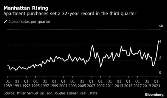 Manhattan Homebuyers Send Sales Soaring to Best in Three Decades