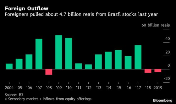 Brazil’s Record-Setting Stocks Are Testing Foreigners’ Appetite