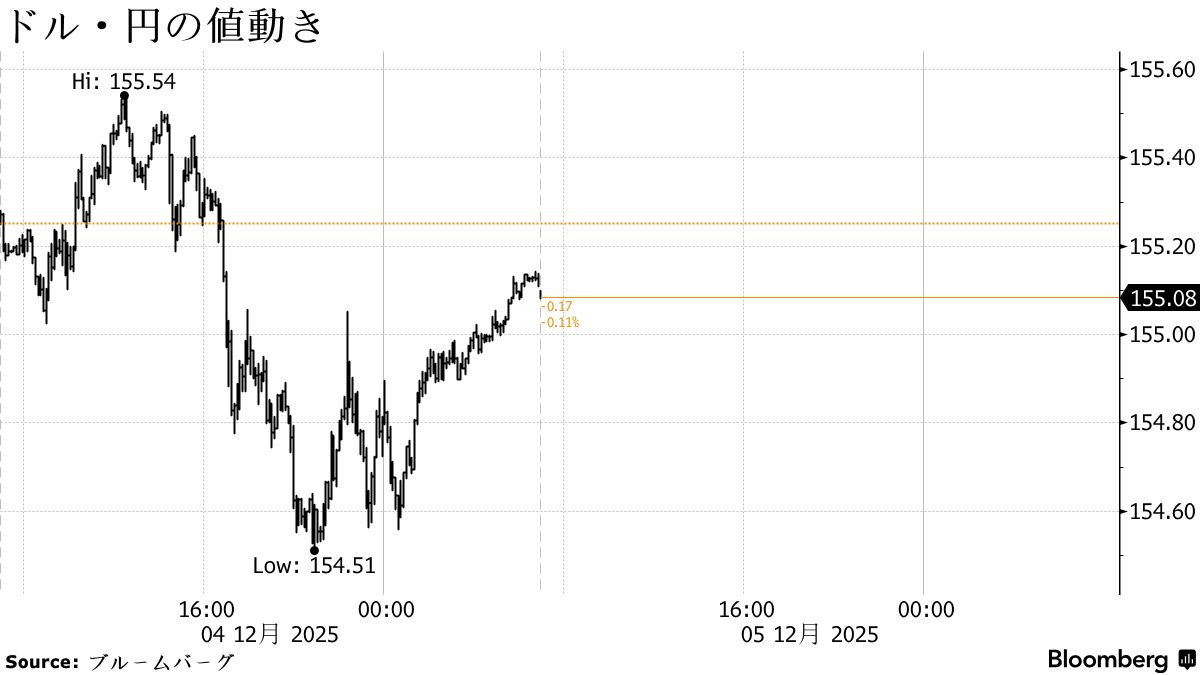 円は155円付近、日銀利上げ観測で買われやすい－FOMC控えドル重い - Bloomberg