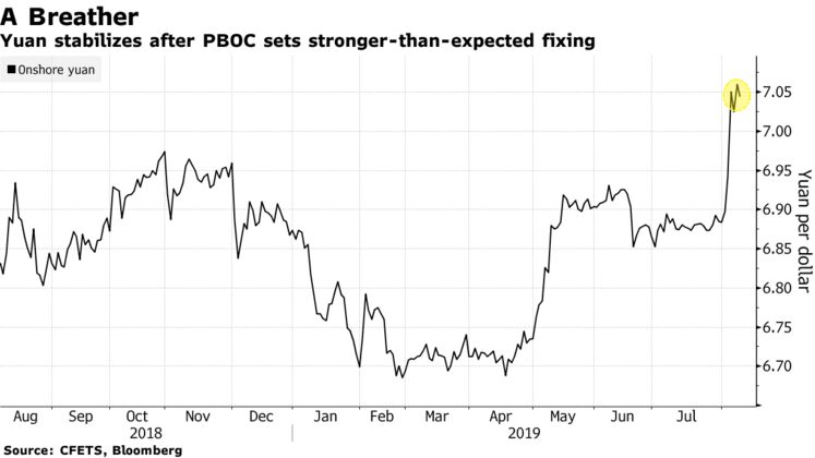 Yuan stabilizes after PBOC sets stronger-than-expected fixing