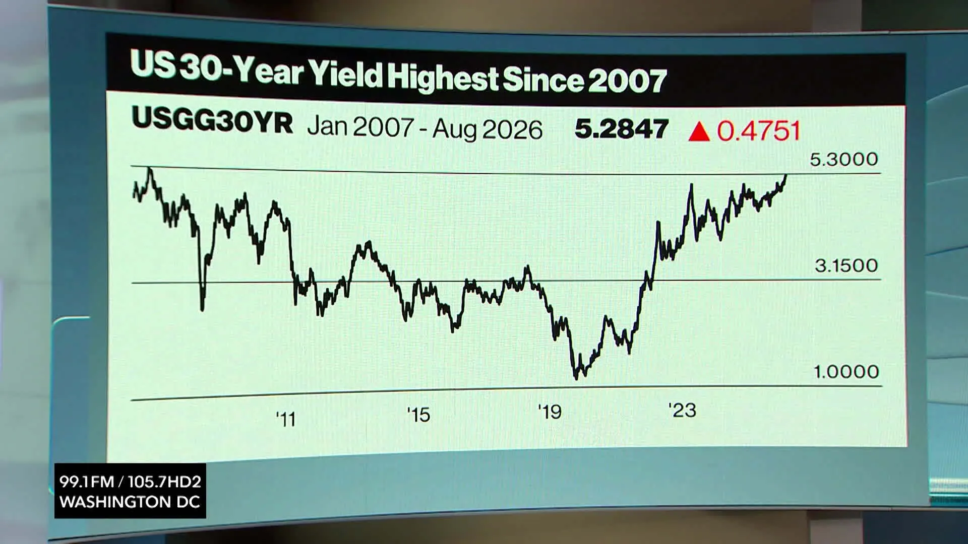 Long-Term Debt Costs Soar to Highest in Decades as Bonds Slump