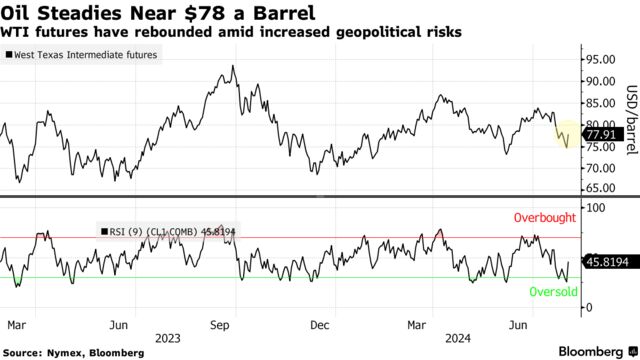 Oil Steadies Near $78 a Barrel | WTI futures have rebounded amid increased geopolitical risks