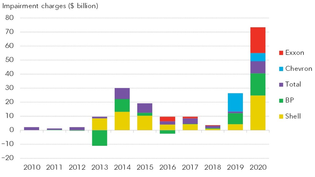 Annual asset impairments for Shell, BP, Total, Chevron and Exxon