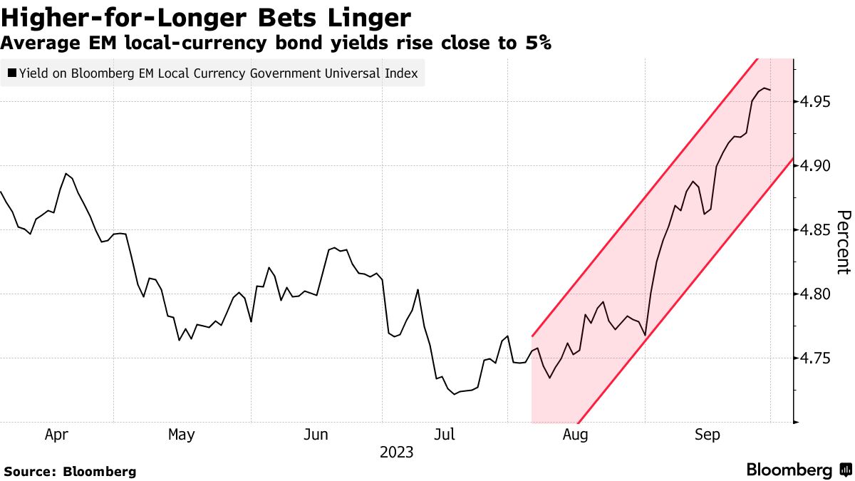 Emerging Markets Await Data Clues After Quarter of Selloffs Ends - Bloomberg