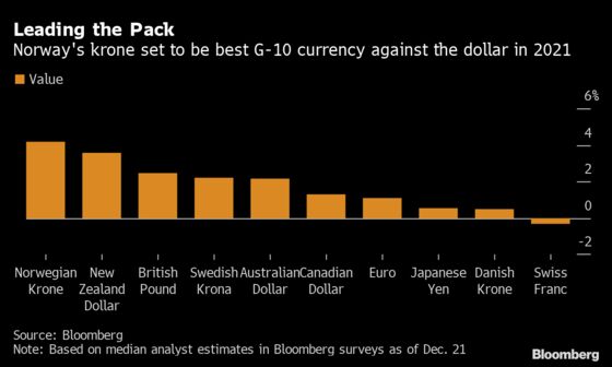 A Hawkish Central Bank Gives Norway’s Krone a Chance at Comeback