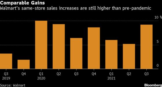 Walmart Sinks as Margins Show Pressure Amid Sales Boom