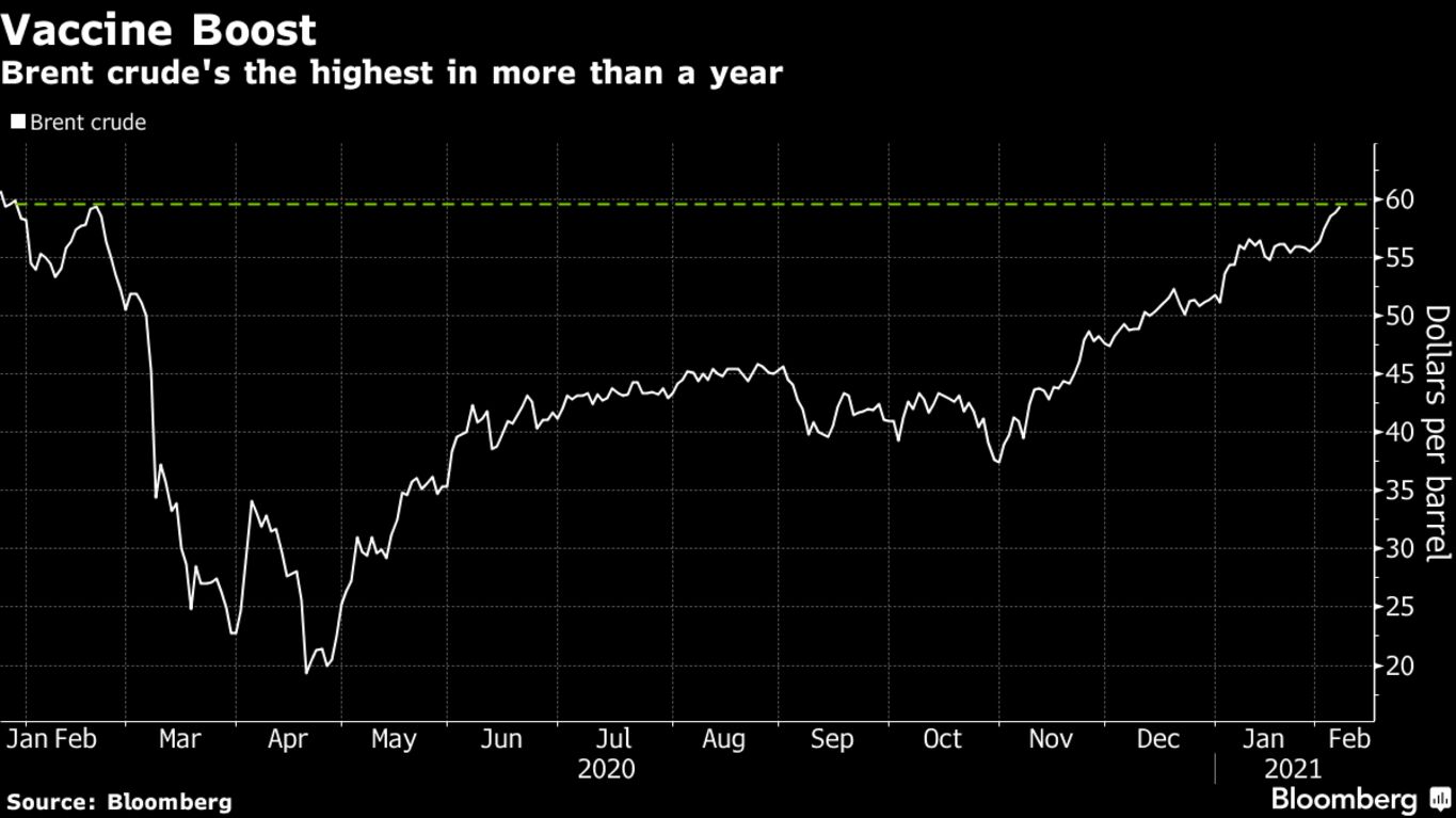 Brent crude's the highest in more than a year