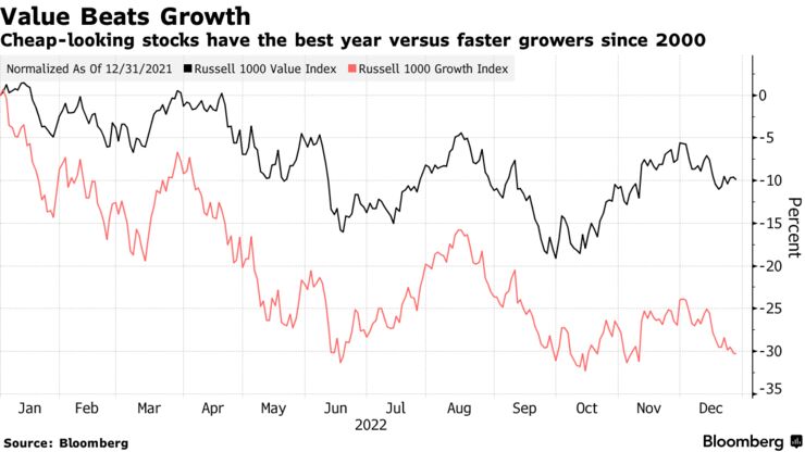 Value Beats Growth | Cheap-looking stocks have the best year versus faster growers since 2000