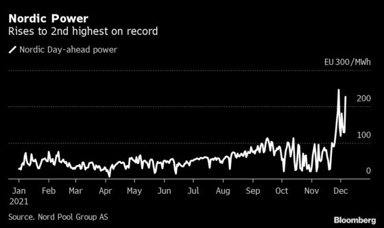 European Power Prices Climb in Freezing Cold Weather This Week