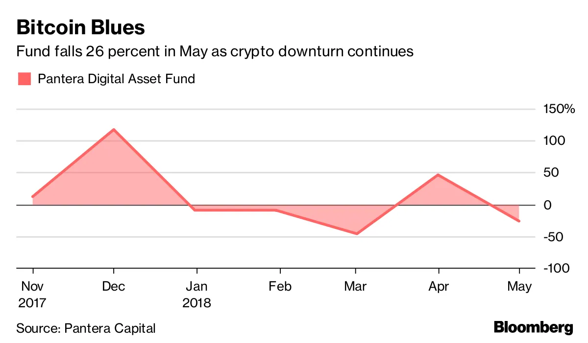 Pantera Says Crypto Hedge Fund Underperformed Bitcoin Last Month - Bloomberg