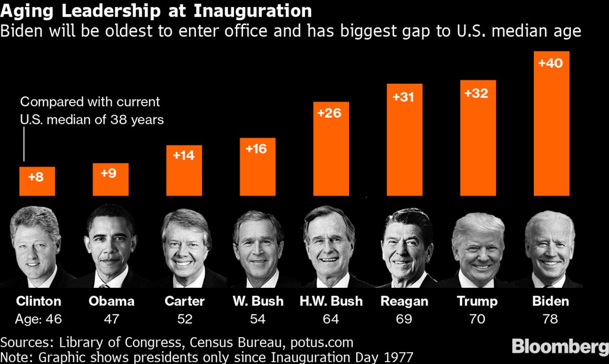 Biden To Become Oldest President Ever At Inauguration Graphic Bloomberg   1200x717 