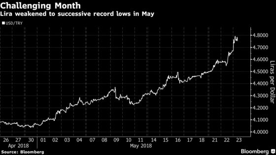 Lira Tumbles to Record as Lack of Central Bank Action Fuels Rout