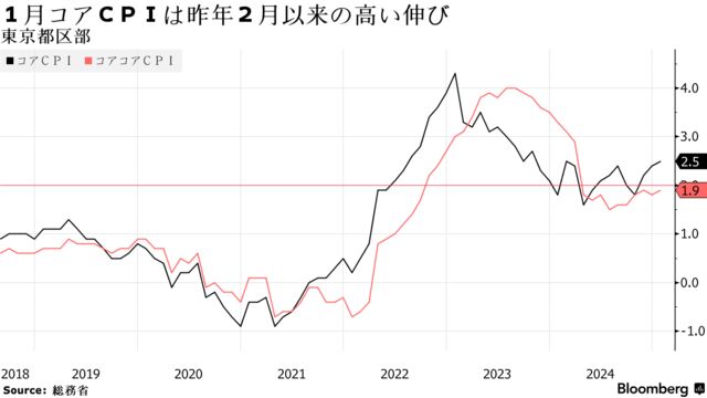 １月コアＣＰＩは昨年２月以来の高い伸び | 東京都区部