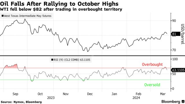 Oil Falls After Rallying to October Highs | WTI fell below $82 after trading in overbought territory