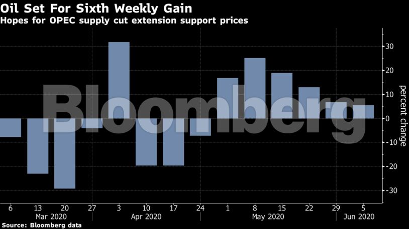 Hopes for OPEC supply cut extension support prices