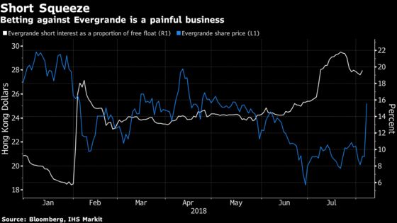 Shorts Lose $220 Million in One Day After China Developer Soars