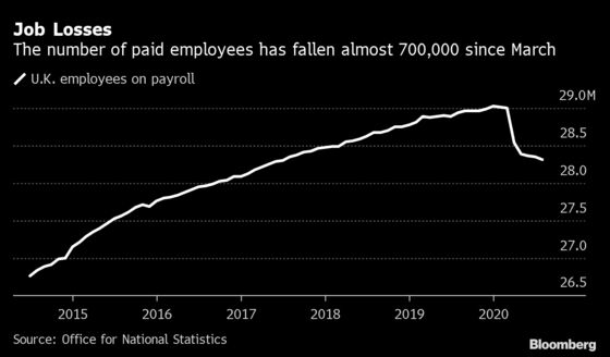 U.K. Faces Mass Jobless Risk as Furlough Enters Final Countdown