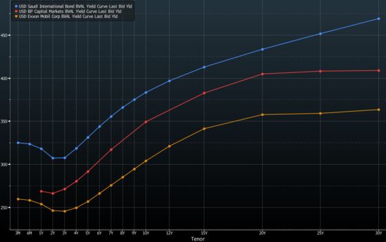 Saudi Aramco Offers Dollar Bonds at Similar Yields to Kingdom