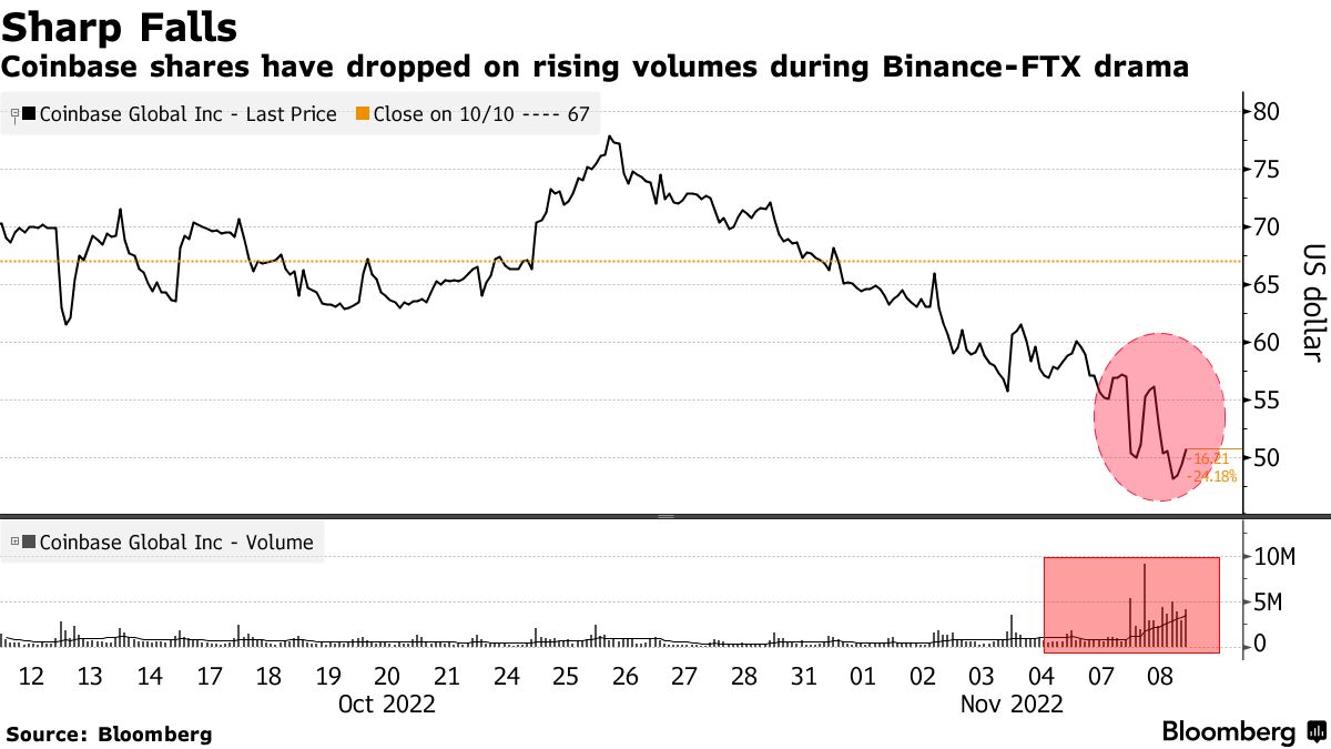 ウッド氏がコインベース株買い増し－バイナンスのＦＴＸ買収受け - Bloomberg