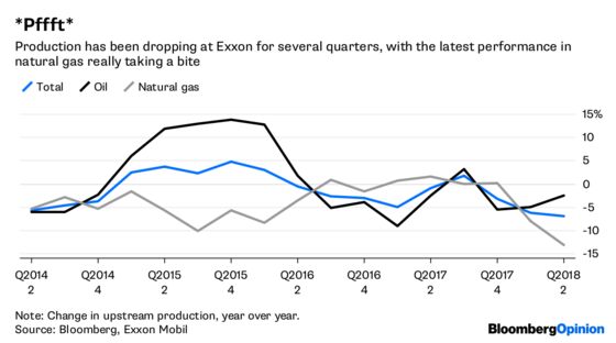 Exxon Is Lucky Big Oil Had a Week to Forget