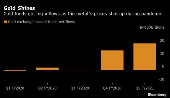 Flows to India Stock Funds Tumble as Furious Rally Spurs Caution