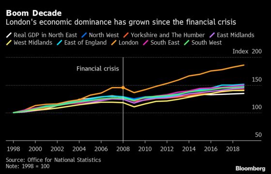 A U.K. Economic Rebound With London Lagging Is No Rebound at All