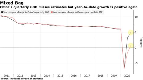 China's quarterly GDP misses estimates but year-to-date growth is positive again
