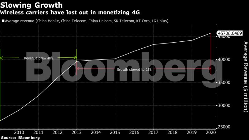 Wireless carriers have lost out in monetizing 4G
