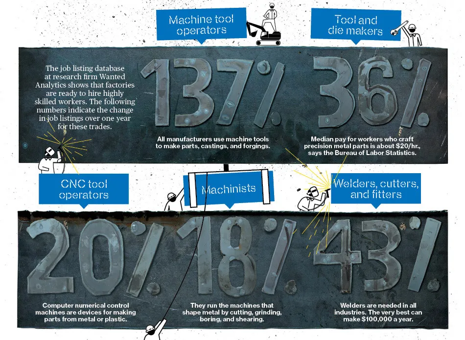 Blue-Collar, in High Demand