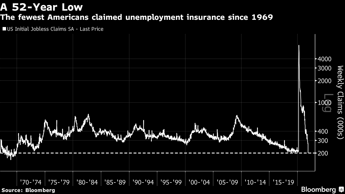 The fewest Americans claimed unemployment insurance since 1969
