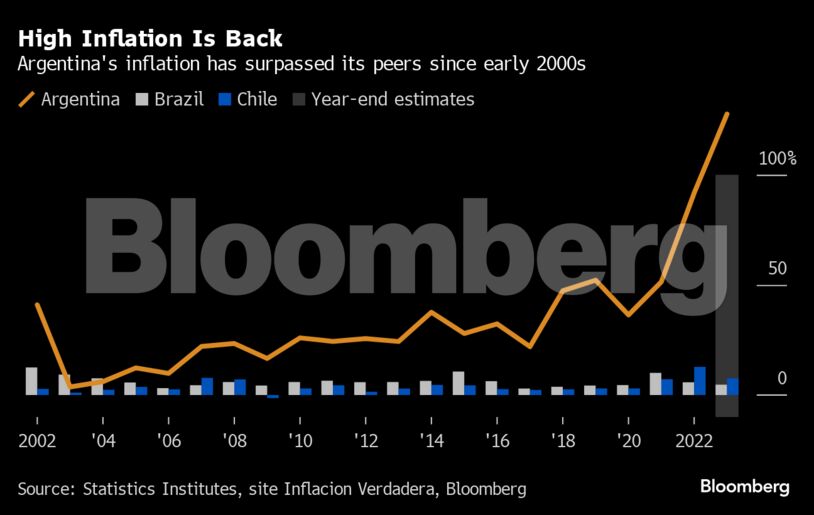 A alta inflação está de volta | A inflação da Argentina superou a de seus pares desde o início dos anos 2000