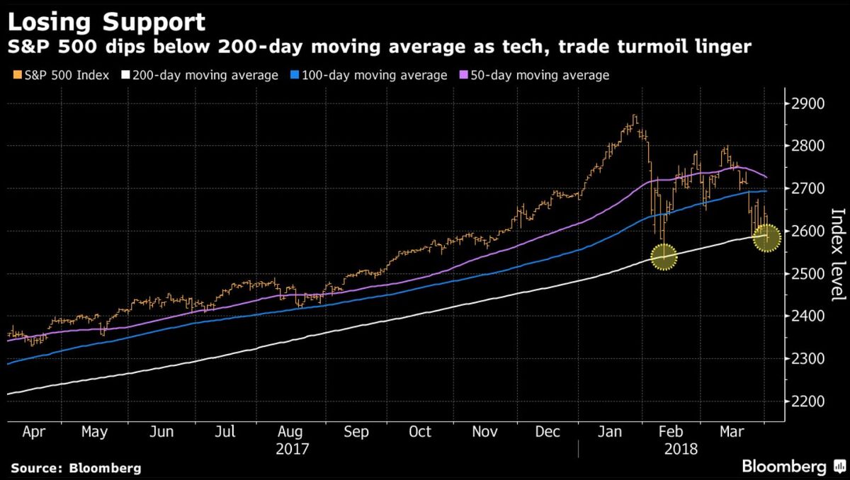 S&P 500 Slumps Below Key Support Level - Bloomberg