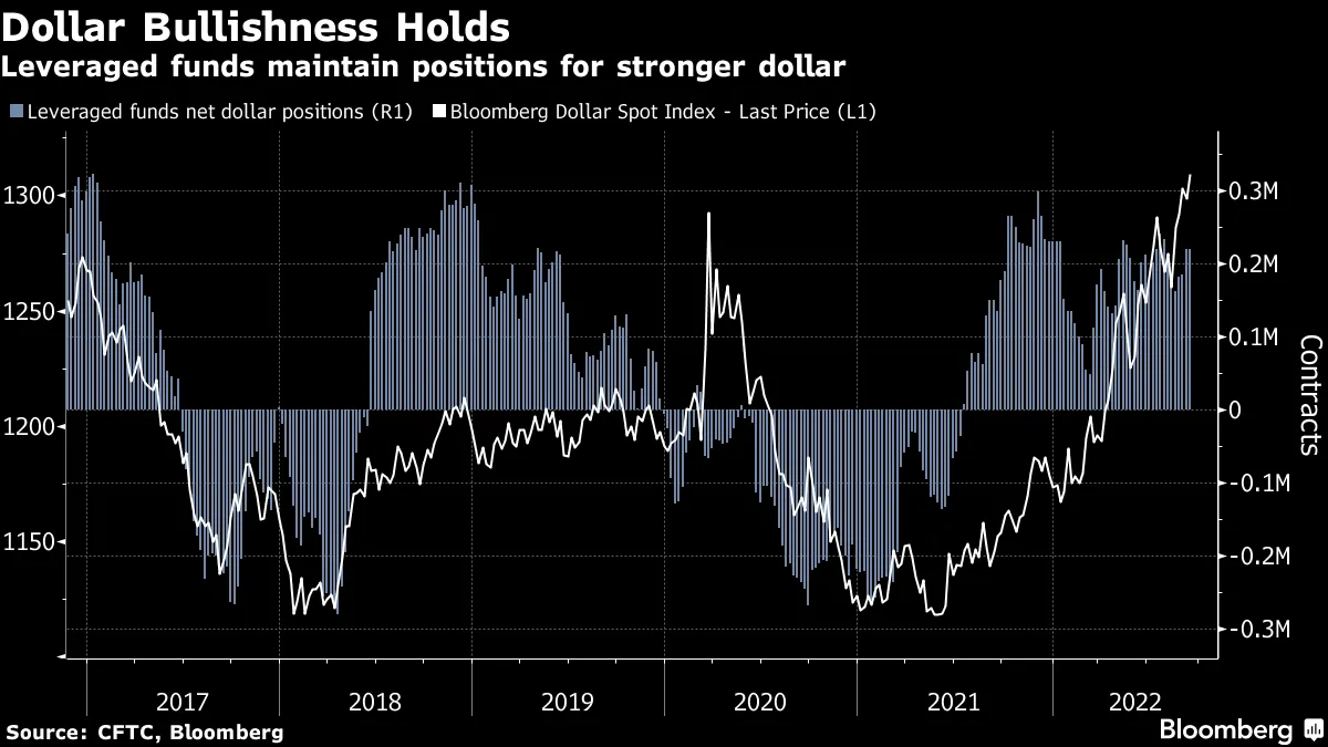 Dollar Bullishness Holds