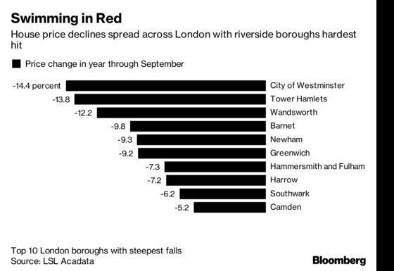 London’s Riverside Homes Get That Sinking Price Feeling