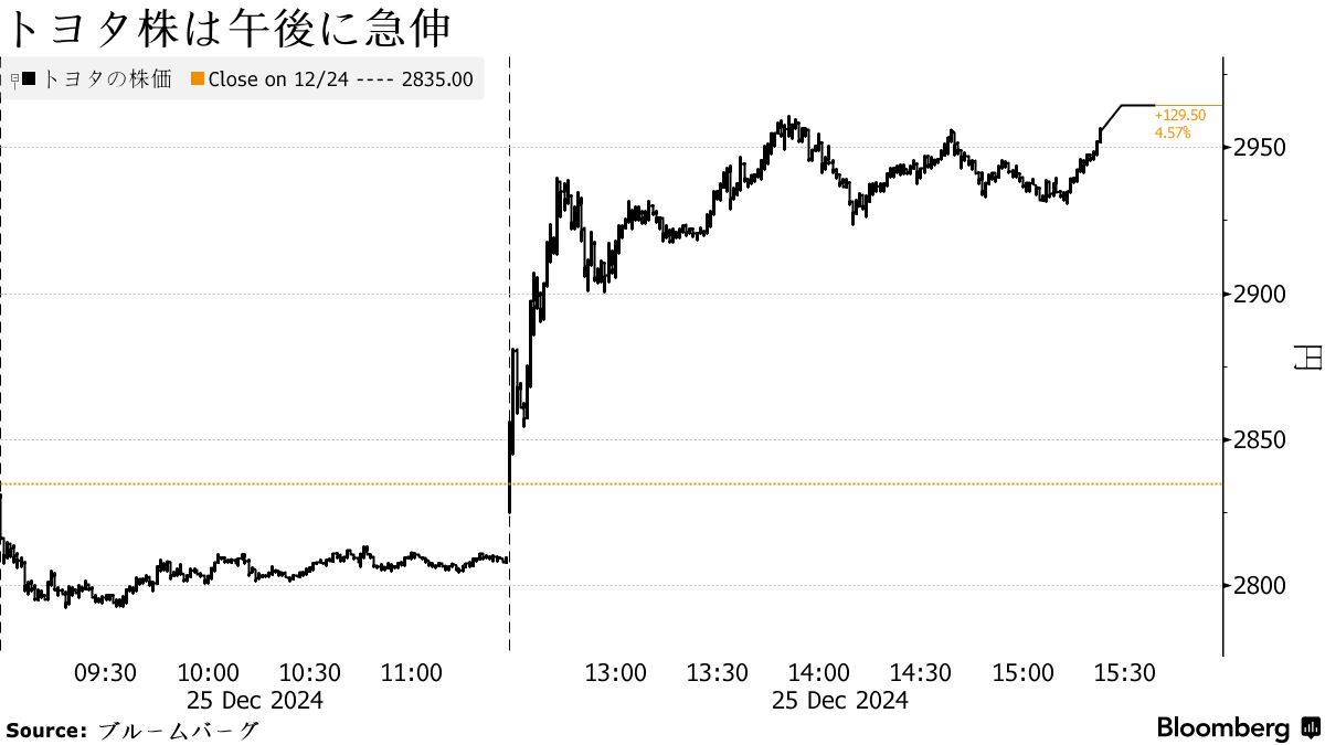 トヨタ、具体的なＲＯＥ目標や達成期限はない－報道巡りコメント - Bloomberg
