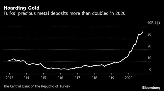 Turkey Has No Cure for a Gold Craze That Leaves Lira Vulnerable