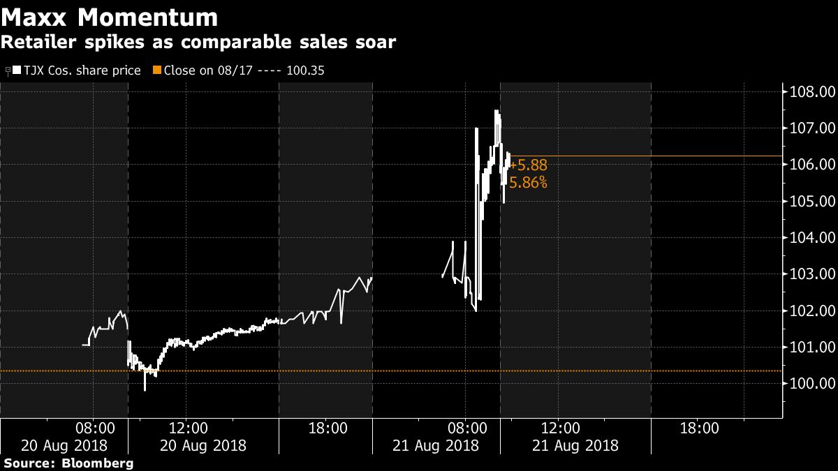 tj-maxx-owner-s-sales-soar-on-new-customers-looking-for-deals