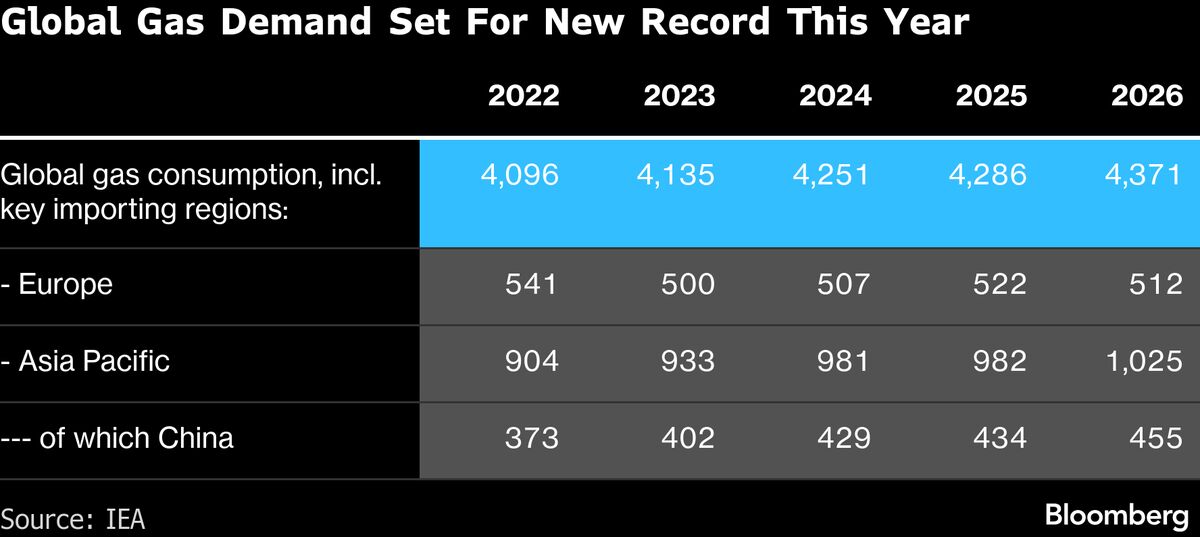 Europe Poised to Import More LNG Than Ever This year, IEA Says